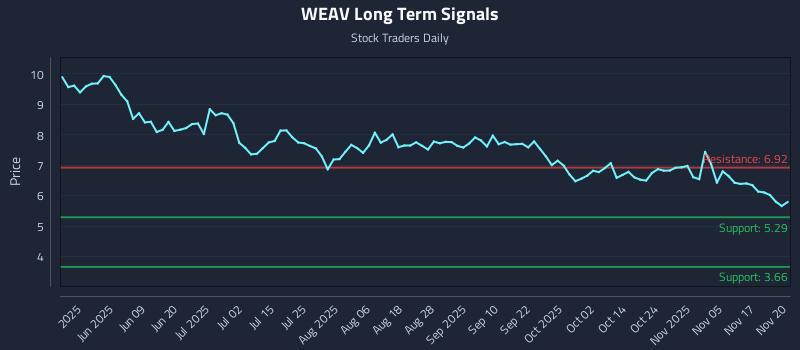 WEAV Long Term Analysis for November 20 2025 WEAV Long Term Analysis for November 20 2025