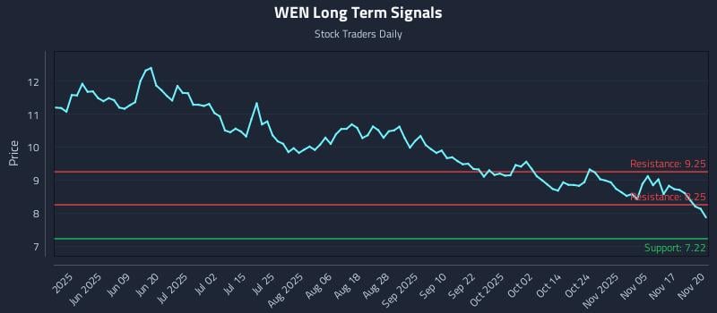 WEN Long Term Analysis for November 20 2025 WEN Long Term Analysis for November 20 2025