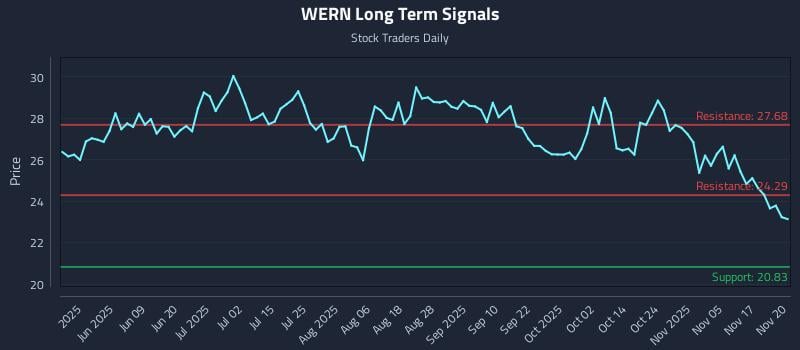 WERN Long Term Analysis for November 20 2025 WERN Long Term Analysis for November 20 2025