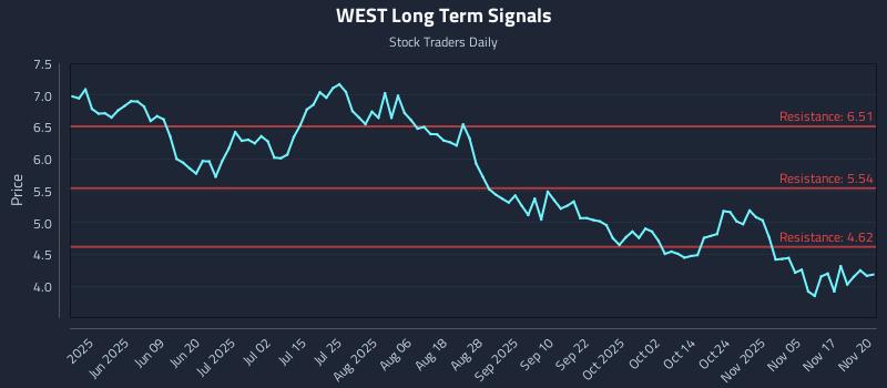 WEST Long Term Analysis for November 20 2025 WEST Long Term Analysis for November 20 2025