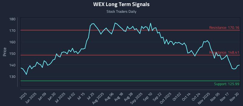 WEX Long Term Analysis for November 20 2025