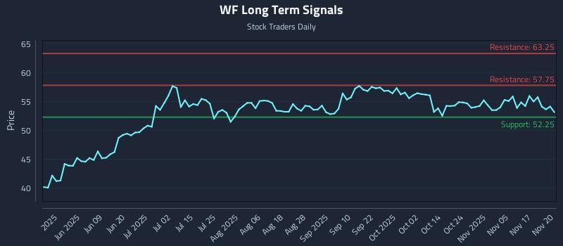 WF Long Term Analysis for November 20 2025