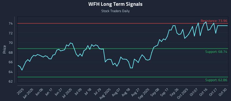 WFH Long Term Analysis for November 20 2025