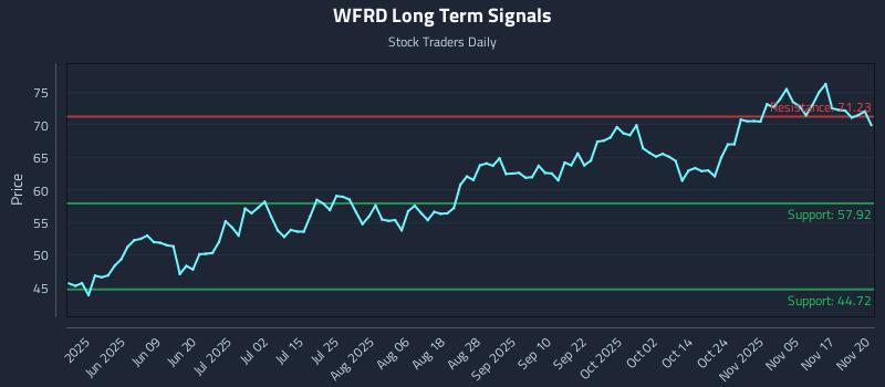 WFRD Long Term Analysis for November 20 2025