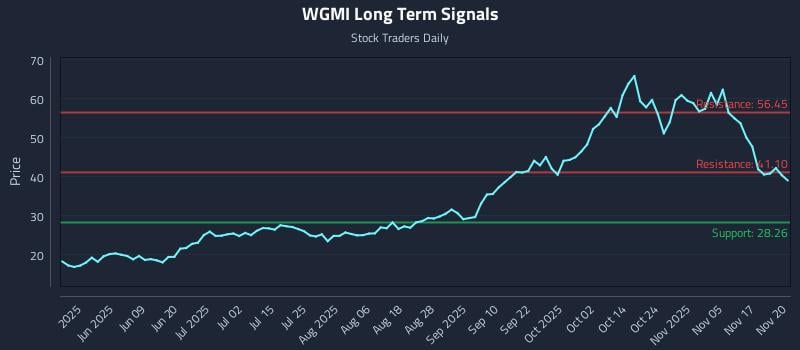 WGMI Long Term Analysis for November 20 2025 WGMI Long Term Analysis for November 20 2025