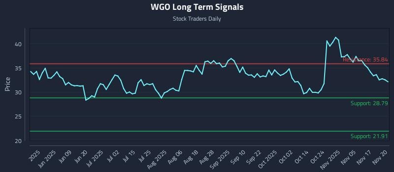 WGO Long Term Analysis for November 20 2025 WGO Long Term Analysis for November 20 2025