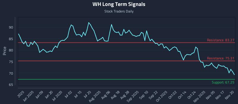 WH Long Term Analysis for November 20 2025 WH Long Term Analysis for November 20 2025