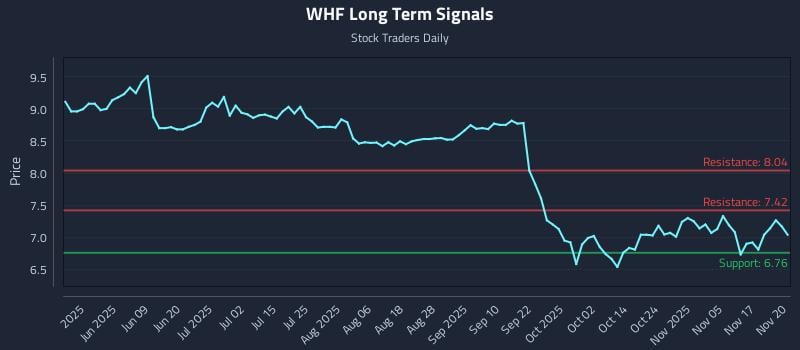 WHF Long Term Analysis for November 20 2025 WHF Long Term Analysis for November 20 2025