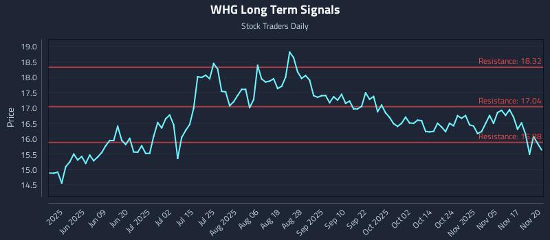 WHG Long Term Analysis for November 20 2025 WHG Long Term Analysis for November 20 2025