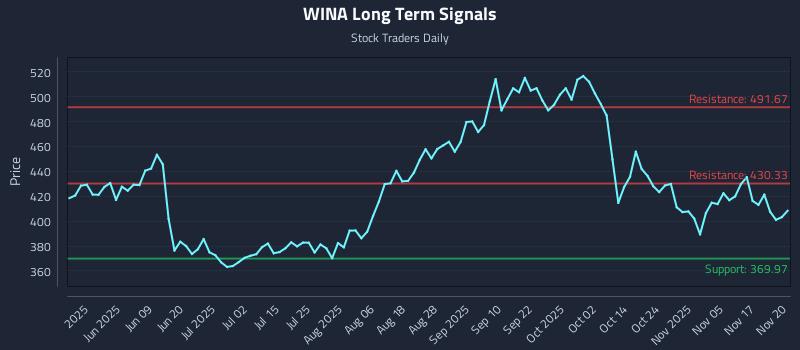 WINA Long Term Analysis for November 20 2025 WINA Long Term Analysis for November 20 2025