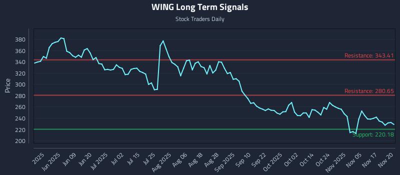 WING Long Term Analysis for November 20 2025 WING Long Term Analysis for November 20 2025