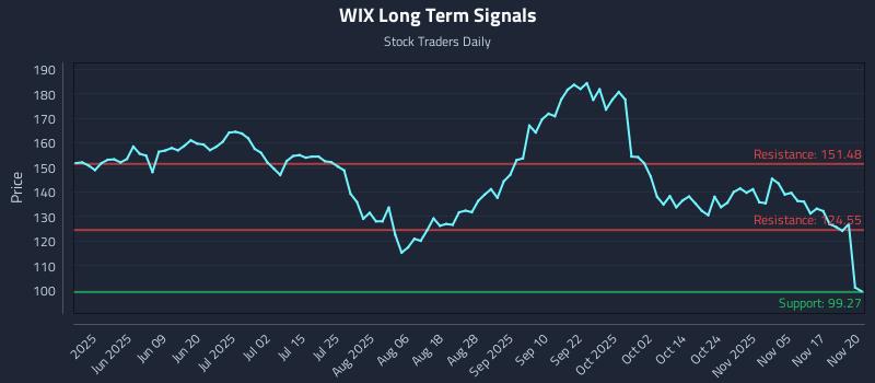WIX Long Term Analysis for November 20 2025