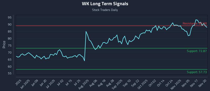 WK Long Term Analysis for November 20 2025 WK Long Term Analysis for November 20 2025