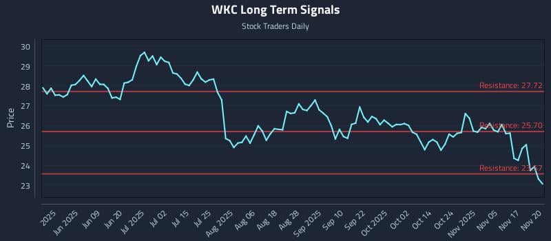 WKC Long Term Analysis for November 20 2025