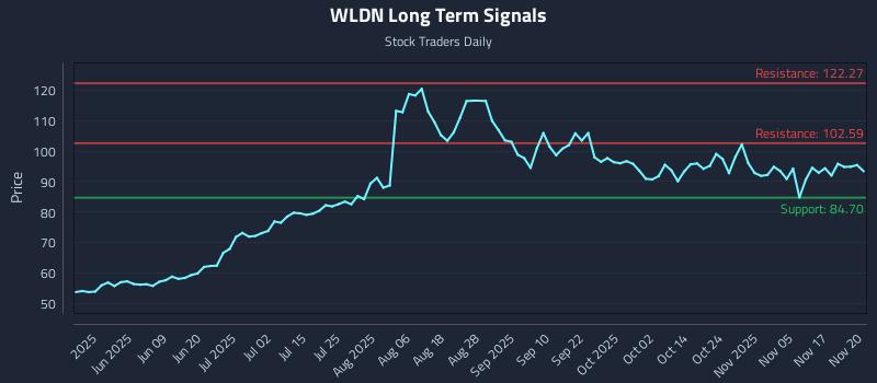 WLDN Long Term Analysis for November 20 2025
