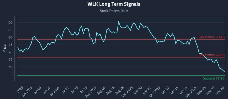 WLK Long Term Analysis for November 20 2025 WLK Long Term Analysis for November 20 2025