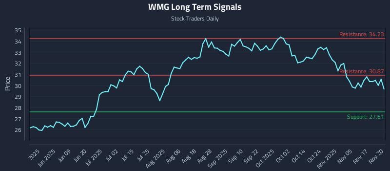 WMG Long Term Analysis for November 20 2025 WMG Long Term Analysis for November 20 2025
