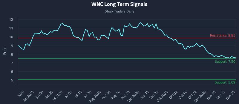 WNC Long Term Analysis for November 20 2025