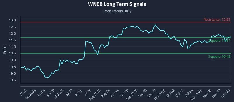 WNEB Long Term Analysis for November 20 2025