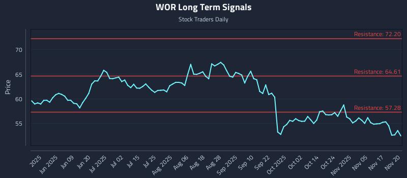 WOR Long Term Analysis for November 20 2025 WOR Long Term Analysis for November 20 2025