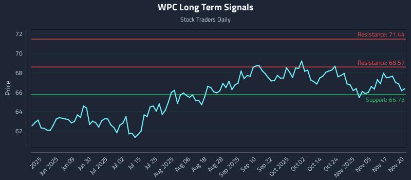 WPC Long Term Analysis for November 20 2025 WPC Long Term Analysis for November 20 2025
