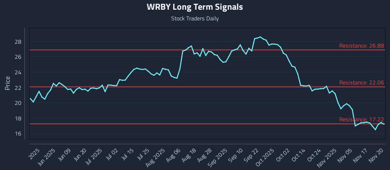 WRBY Long Term Analysis for November 20 2025