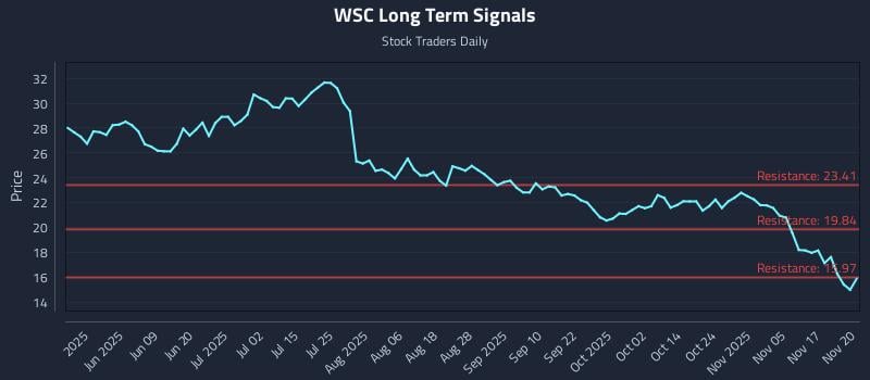 WSC Long Term Analysis for November 20 2025 WSC Long Term Analysis for November 20 2025