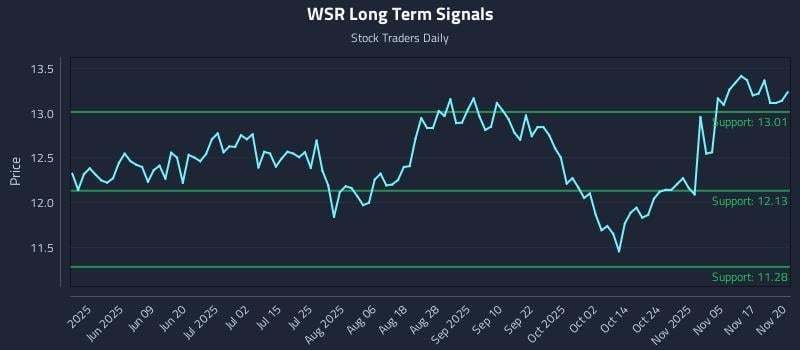 WSR Long Term Analysis for November 20 2025
