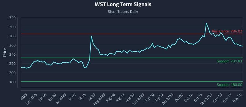 WST Long Term Analysis for November 20 2025