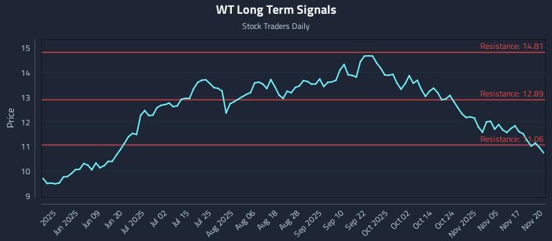 WT Long Term Analysis for November 20 2025