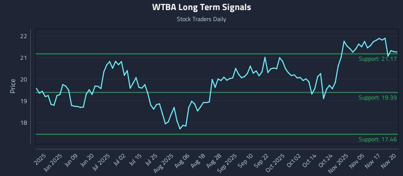 WTBA Long Term Analysis for November 20 2025 WTBA Long Term Analysis for November 20 2025