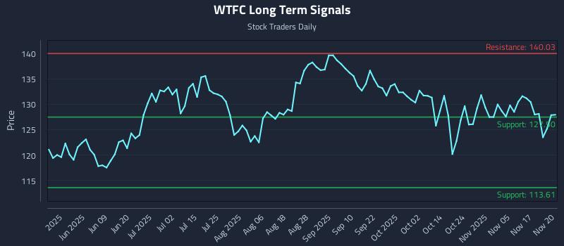 WTFC Long Term Analysis for November 20 2025