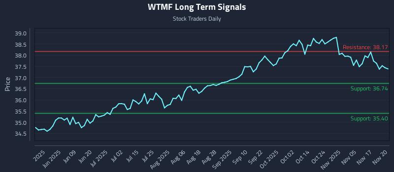 WTMF Long Term Analysis for November 20 2025 WTMF Long Term Analysis for November 20 2025