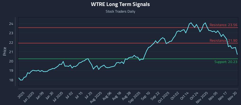 WTRE Long Term Analysis for November 20 2025 WTRE Long Term Analysis for November 20 2025