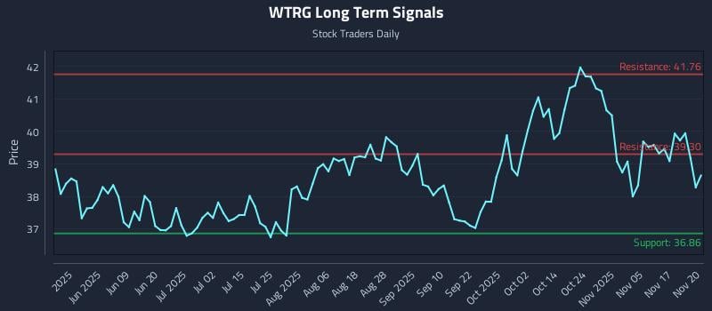 WTRG Long Term Analysis for November 20 2025