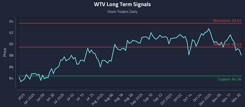 WTV Long Term Analysis for November 20 2025