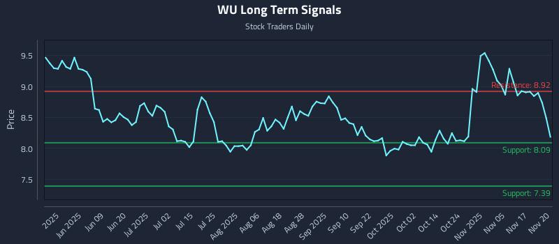 WU Long Term Analysis for November 20 2025