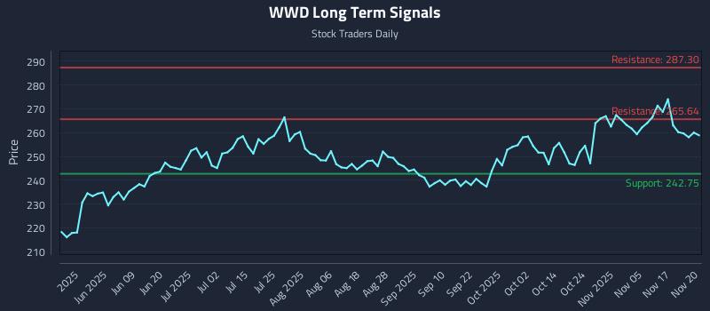 WWD Long Term Analysis for November 20 2025