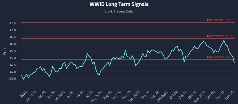 WWJD Long Term Analysis for November 20 2025