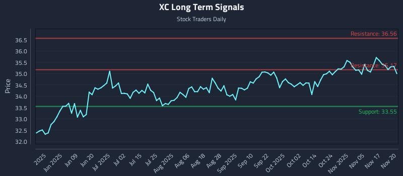 XC Long Term Analysis for November 20 2025