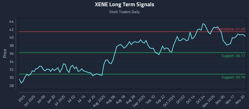 XENE Long Term Analysis for November 20 2025