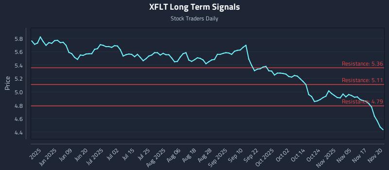 XFLT Long Term Analysis for November 20 2025 XFLT Long Term Analysis for November 20 2025