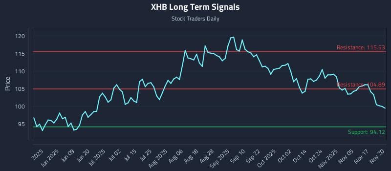 XHB Long Term Analysis for November 20 2025