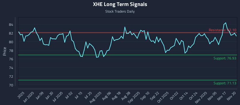 XHE Long Term Analysis for November 20 2025
