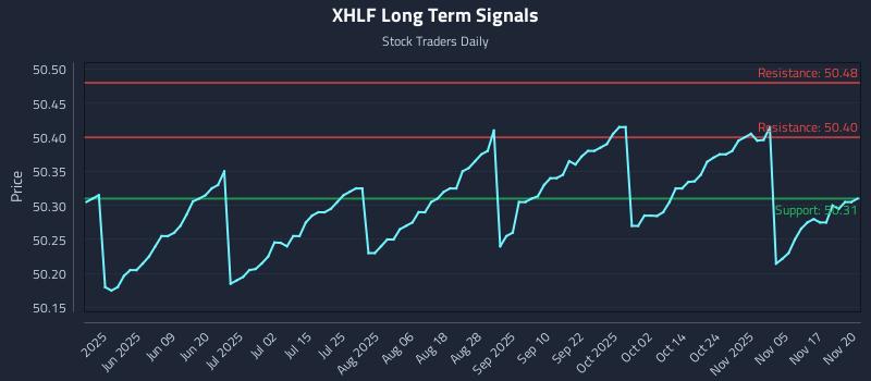 XHLF Long Term Analysis for November 20 2025