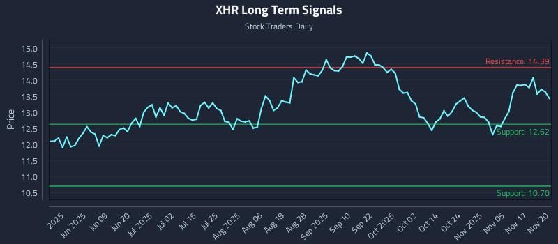 XHR Long Term Analysis for November 20 2025