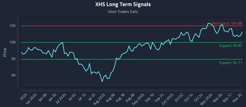 XHS Long Term Analysis for November 20 2025