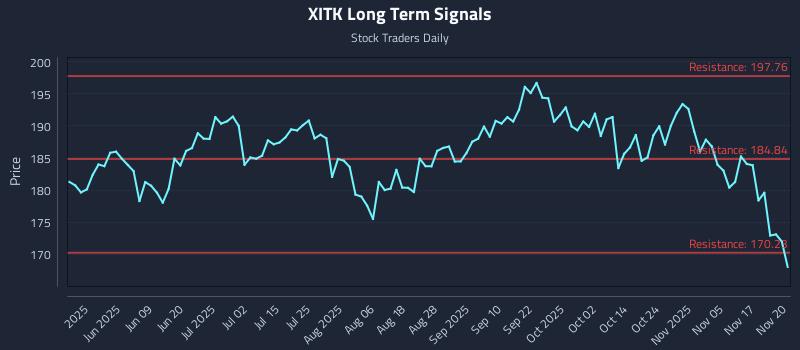 XITK Long Term Analysis for November 20 2025