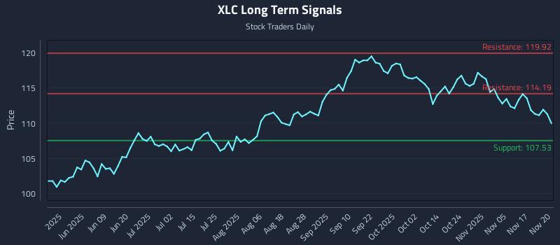 XLC Long Term Analysis for November 20 2025