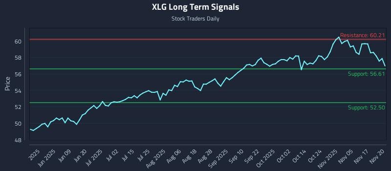 XLG Long Term Analysis for November 20 2025 XLG Long Term Analysis for November 20 2025